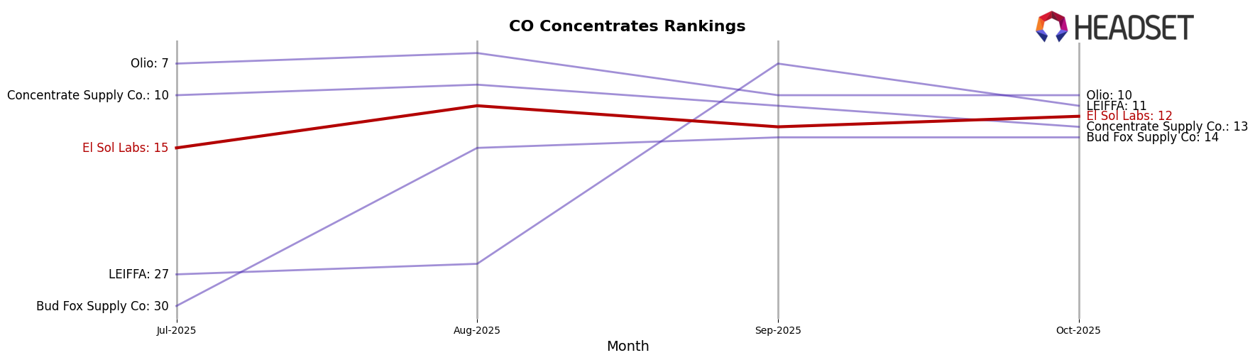 El Sol Labs market ranking for CO Concentrates