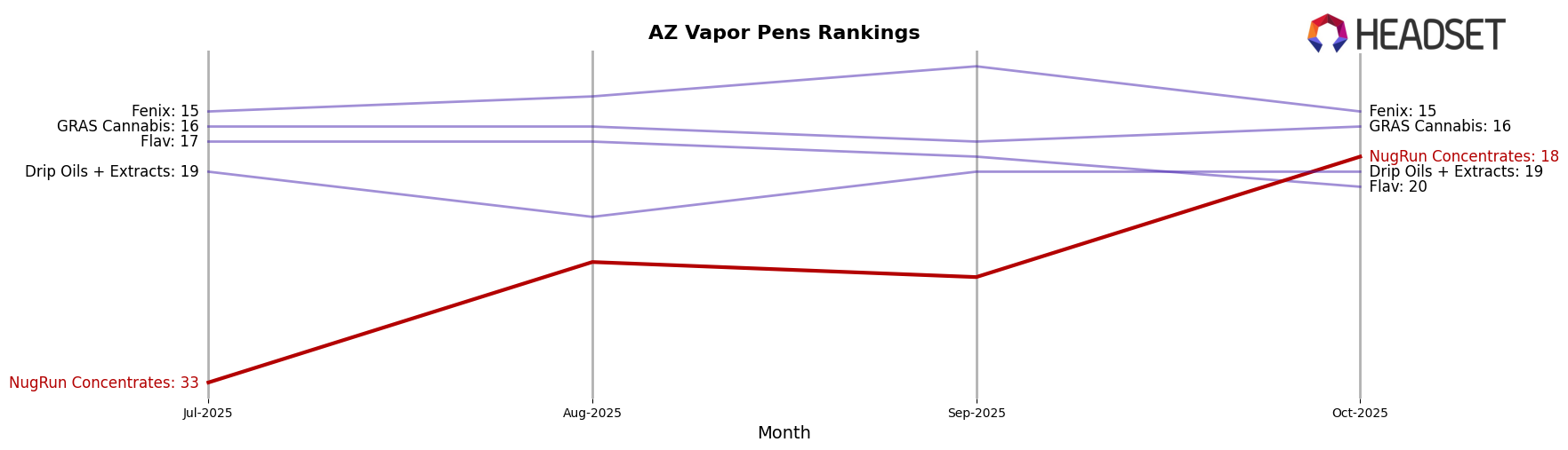 NugRun Concentrates market ranking for AZ Vapor Pens