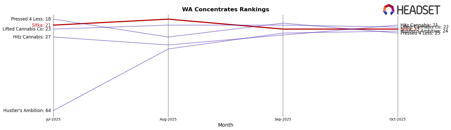 Sitka market ranking for WA Concentrates