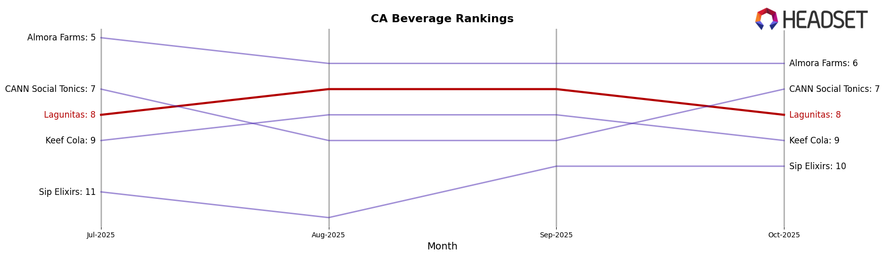 Lagunitas market ranking for CA Beverage