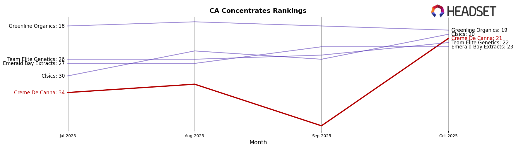 Creme De Canna market ranking for CA Concentrates