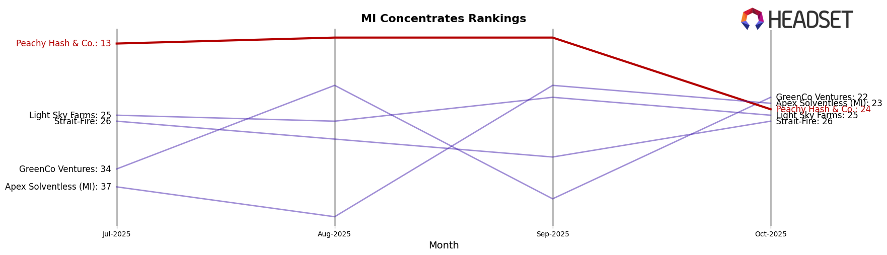 Peachy Hash & Co. market ranking for MI Concentrates
