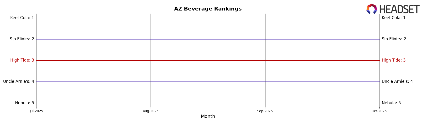 High Tide market ranking for AZ Beverage