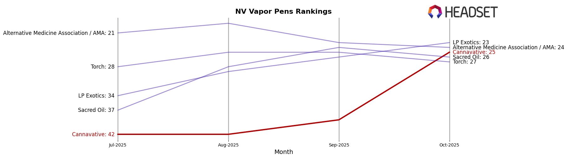 Cannavative market ranking for NV Vapor Pens