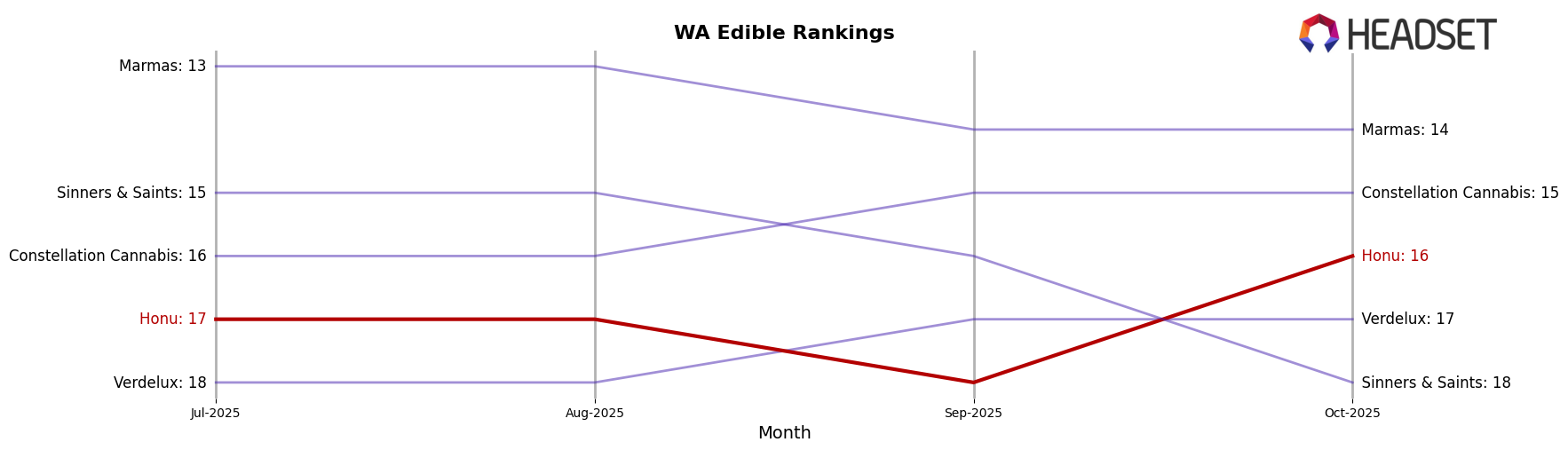 Honu market ranking for WA Edible