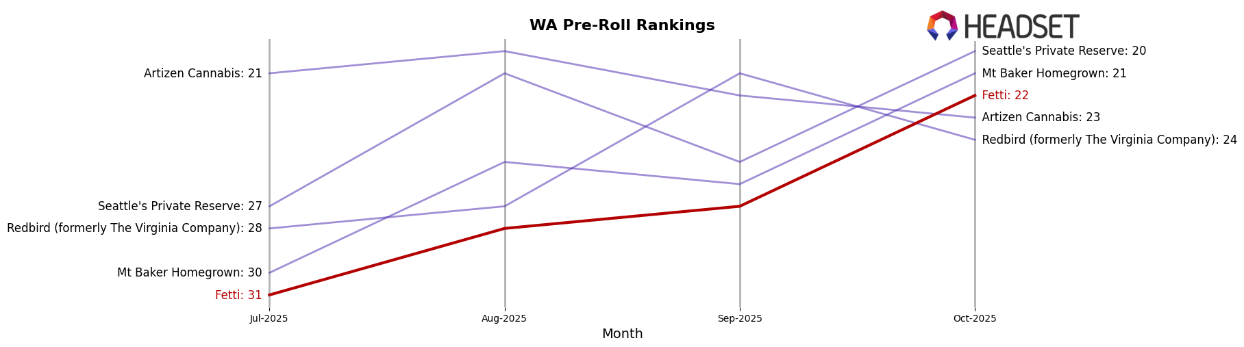 Fetti market ranking for WA Pre-Roll