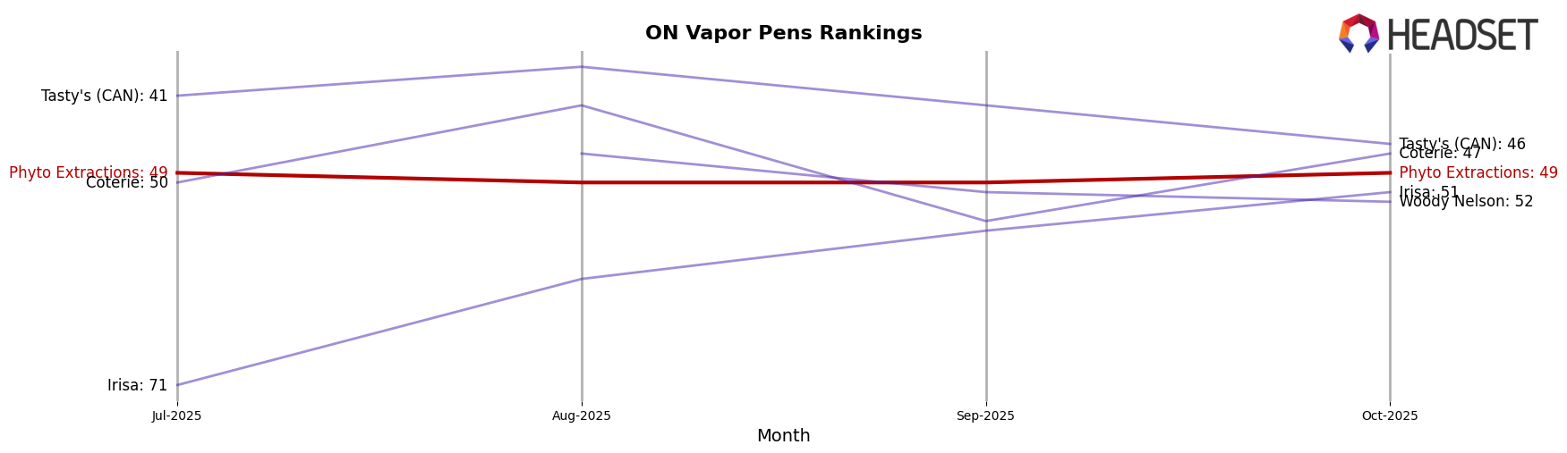 Phyto Extractions market ranking for ON Vapor Pens