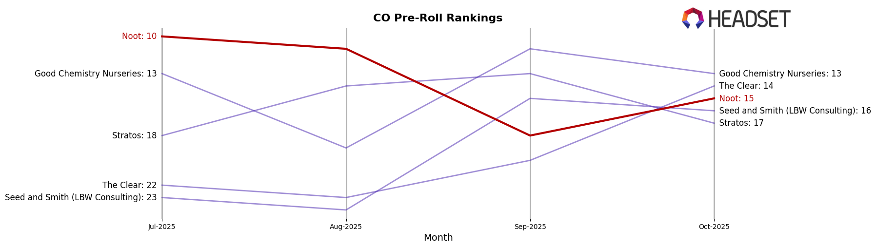 Noot market ranking for CO Pre-Roll
