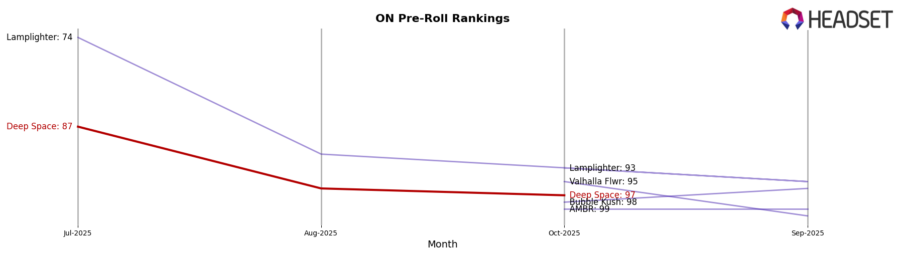 Deep Space market ranking for ON Pre-Roll