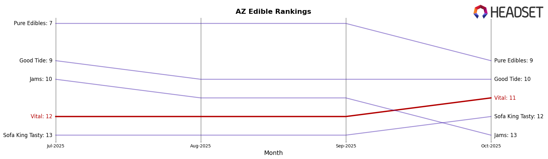 Vital market ranking for AZ Edible