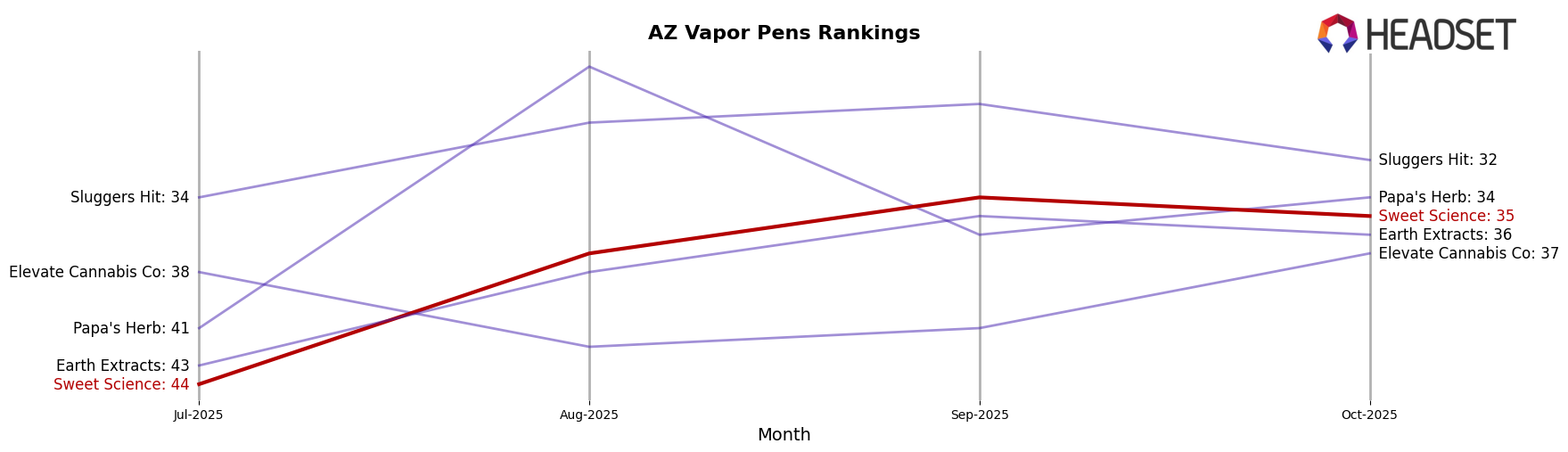 Sweet Science market ranking for AZ Vapor Pens