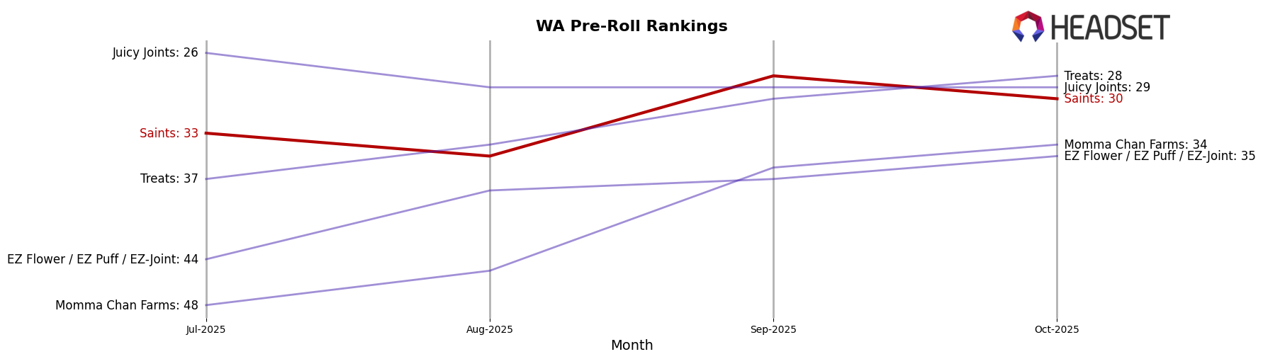 Saints market ranking for WA Pre-Roll