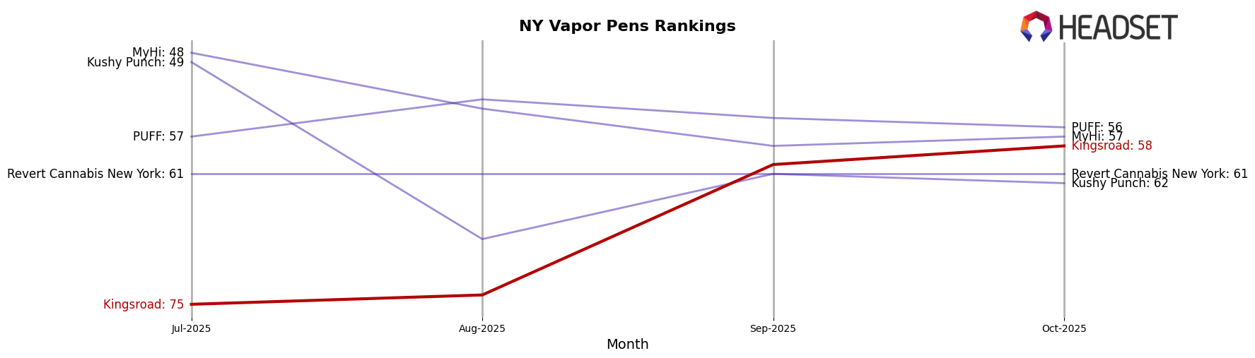 Kingsroad market ranking for NY Vapor Pens