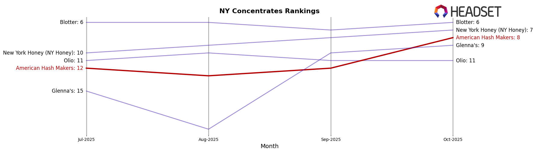 American Hash Makers market ranking for NY Concentrates