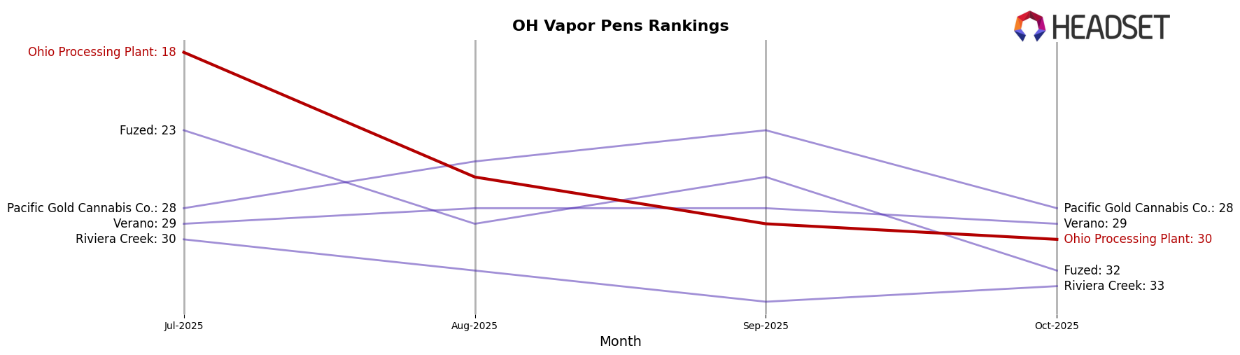 Ohio Processing Plant market ranking for OH Vapor Pens