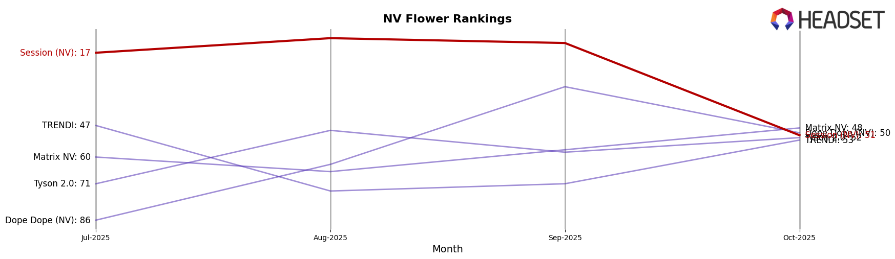 Session (NV) market ranking for NV Flower