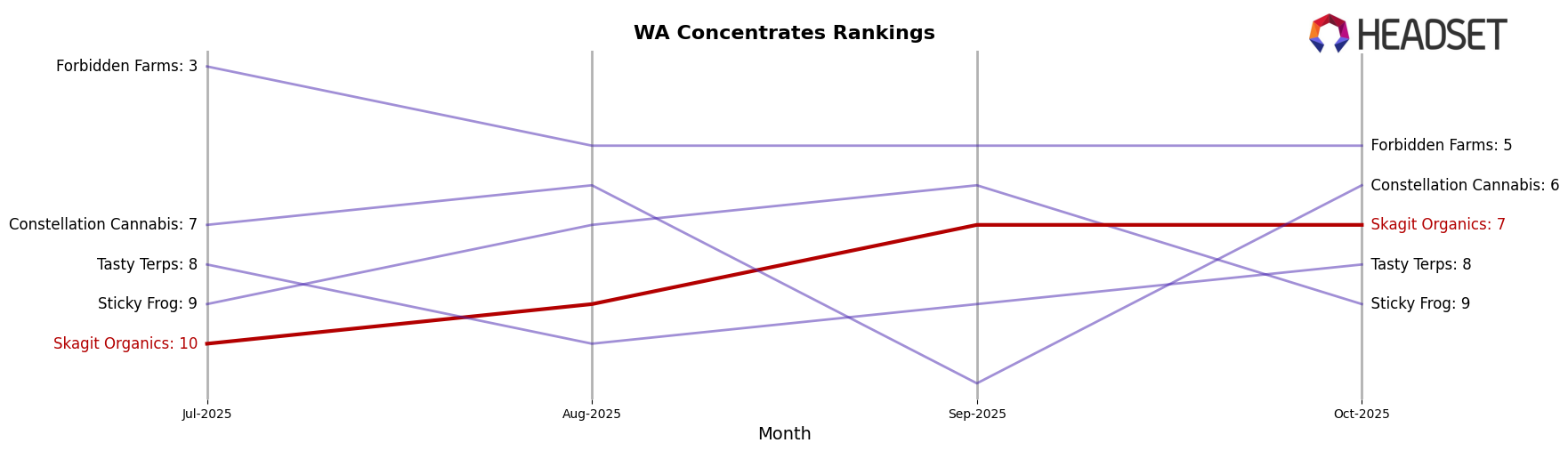 Skagit Organics market ranking for WA Concentrates