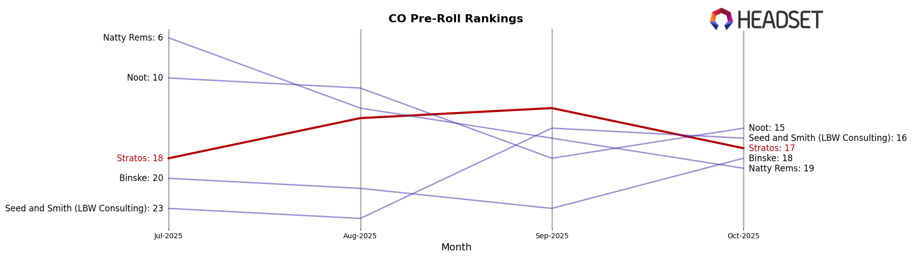 Stratos market ranking for CO Pre-Roll