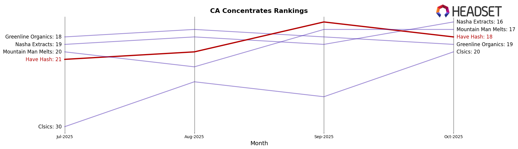 Have Hash market ranking for CA Concentrates