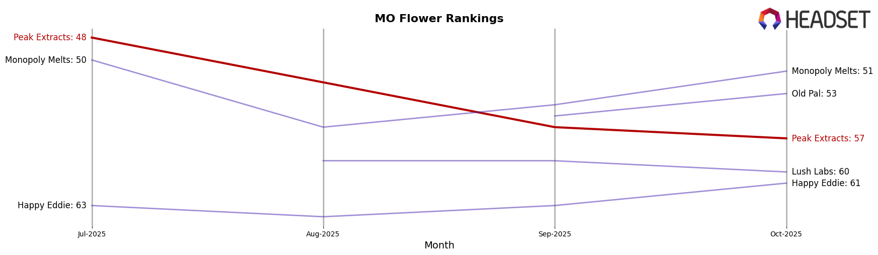 Peak Extracts market ranking for MO Flower