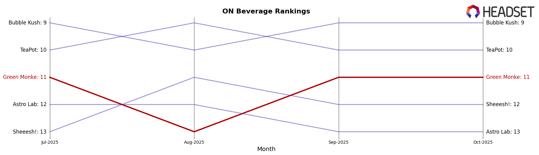 Green Monke market ranking for ON Beverage