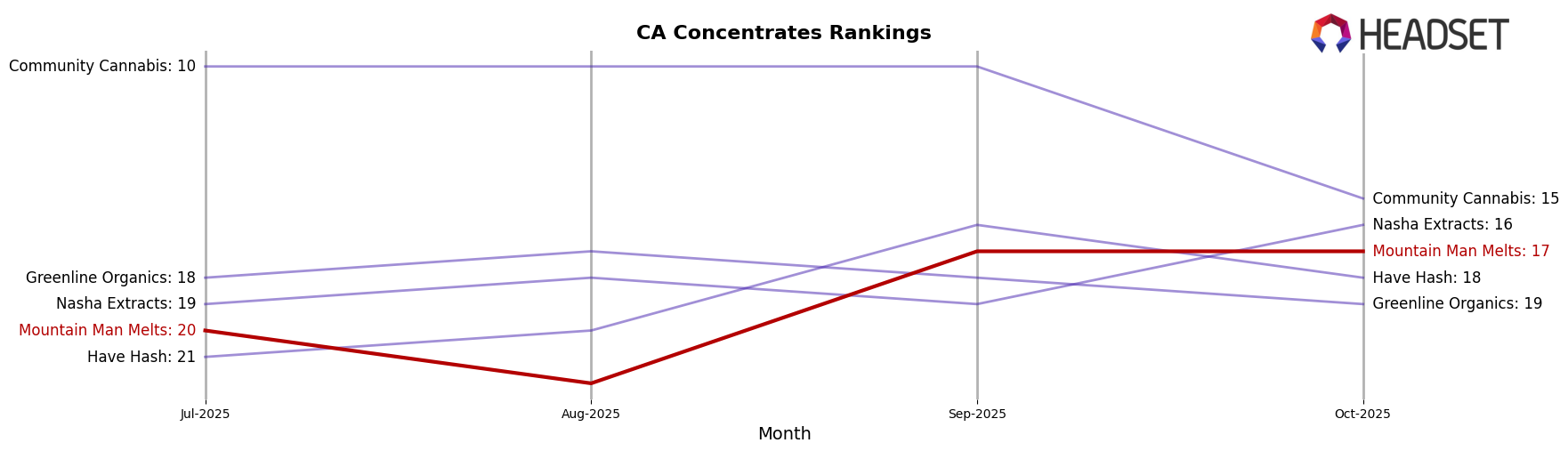 Mountain Man Melts market ranking for CA Concentrates