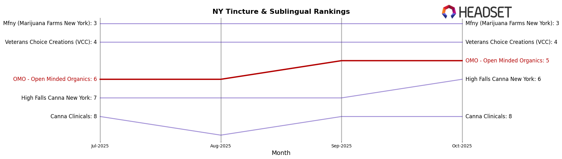 OMO - Open Minded Organics market ranking for NY Tincture & Sublingual