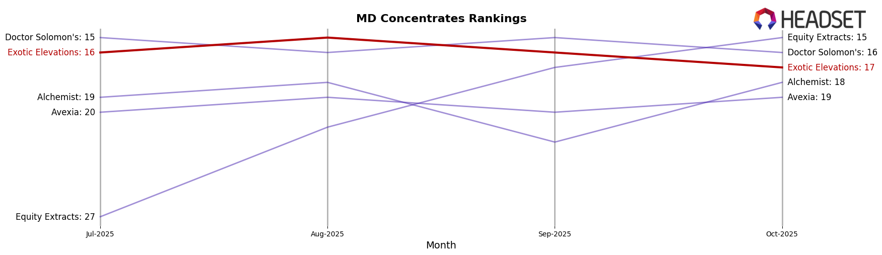 Exotic Elevations market ranking for MD Concentrates
