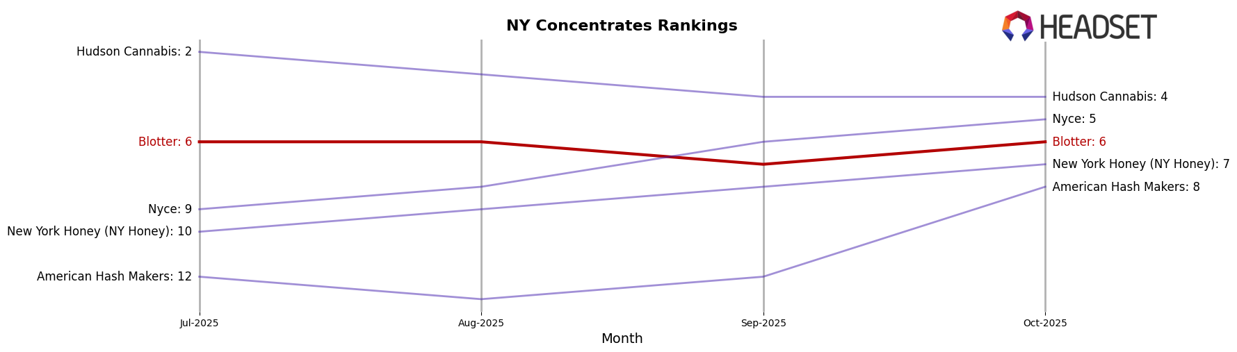 Blotter market ranking for NY Concentrates