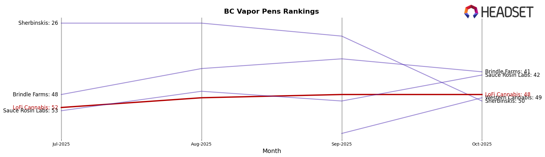 LoFi Cannabis market ranking for BC Vapor Pens