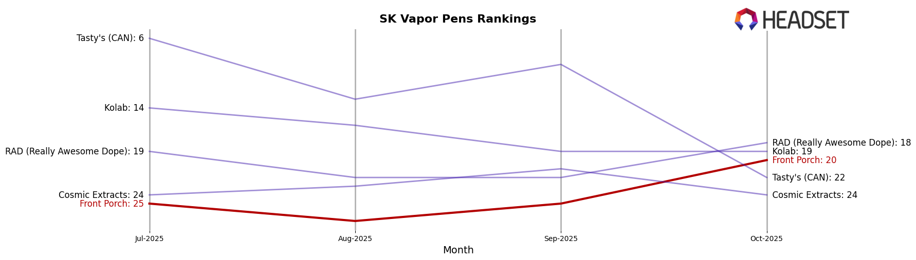 Front Porch market ranking for SK Vapor Pens
