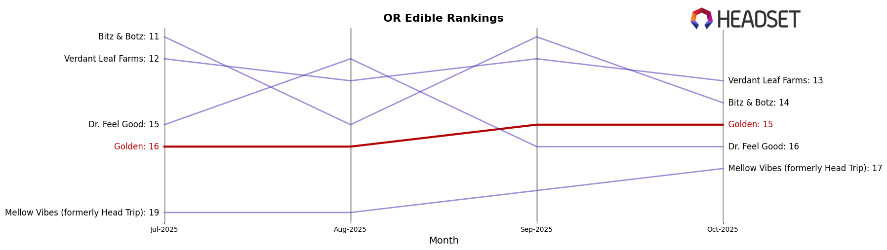 Golden market ranking for OR Edible