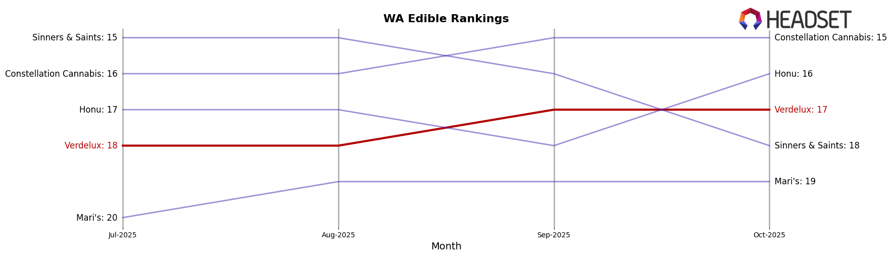 Verdelux market ranking for WA Edible