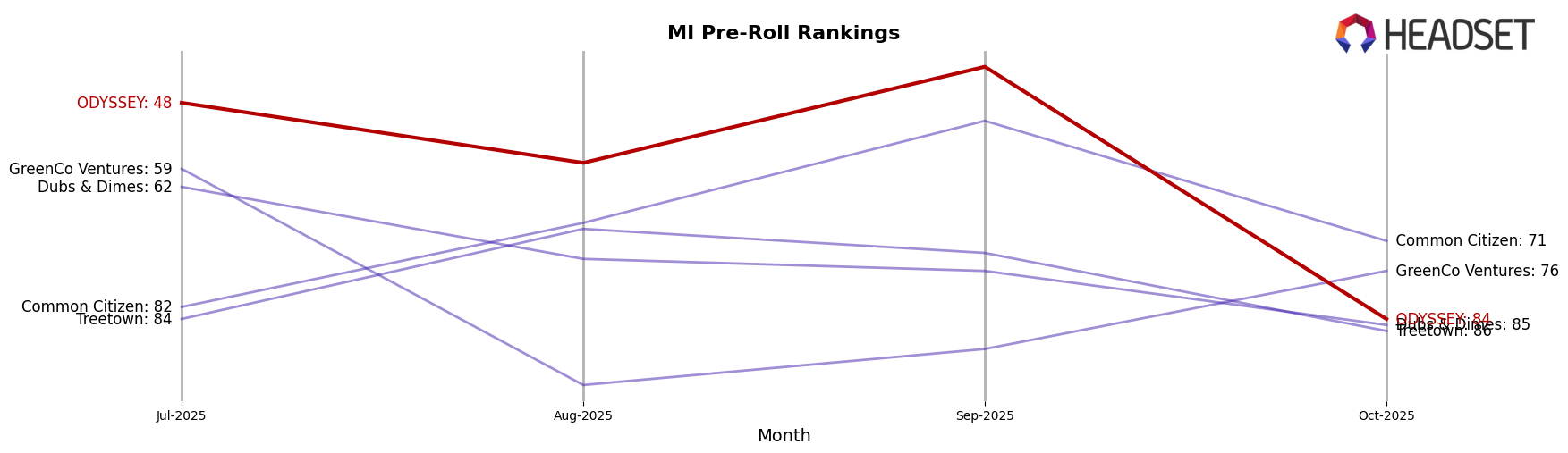 ODYSSEY market ranking for MI Pre-Roll