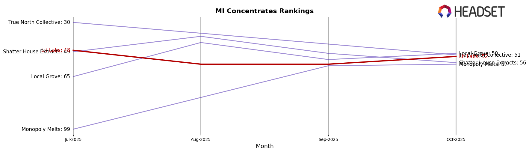 Lit Labs market ranking for MI Concentrates