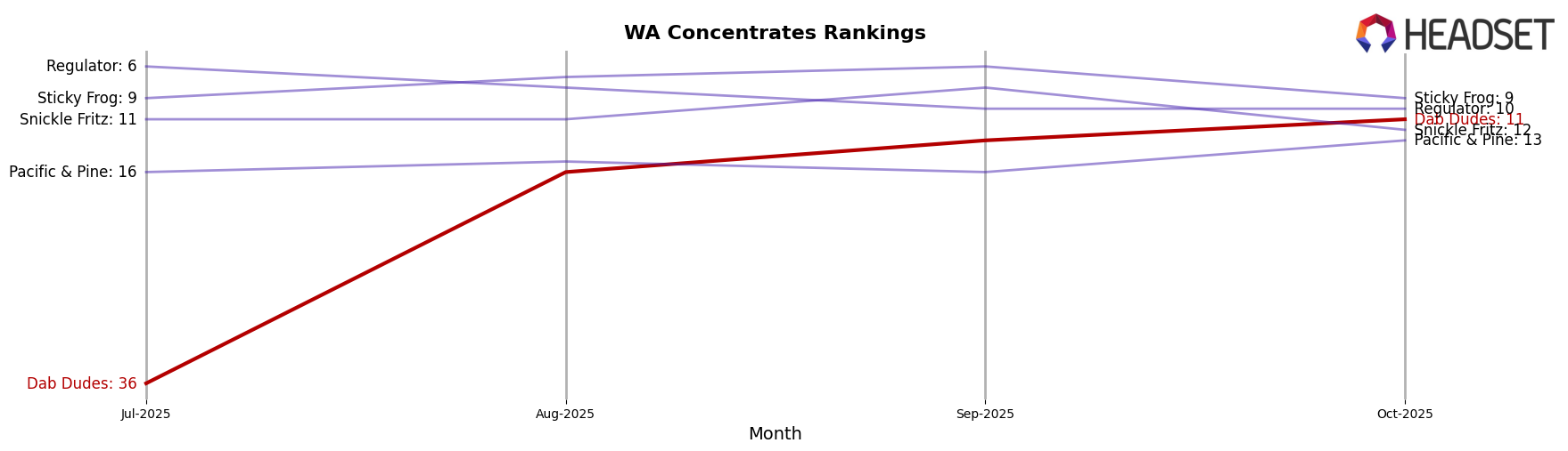 Dab Dudes market ranking for WA Concentrates