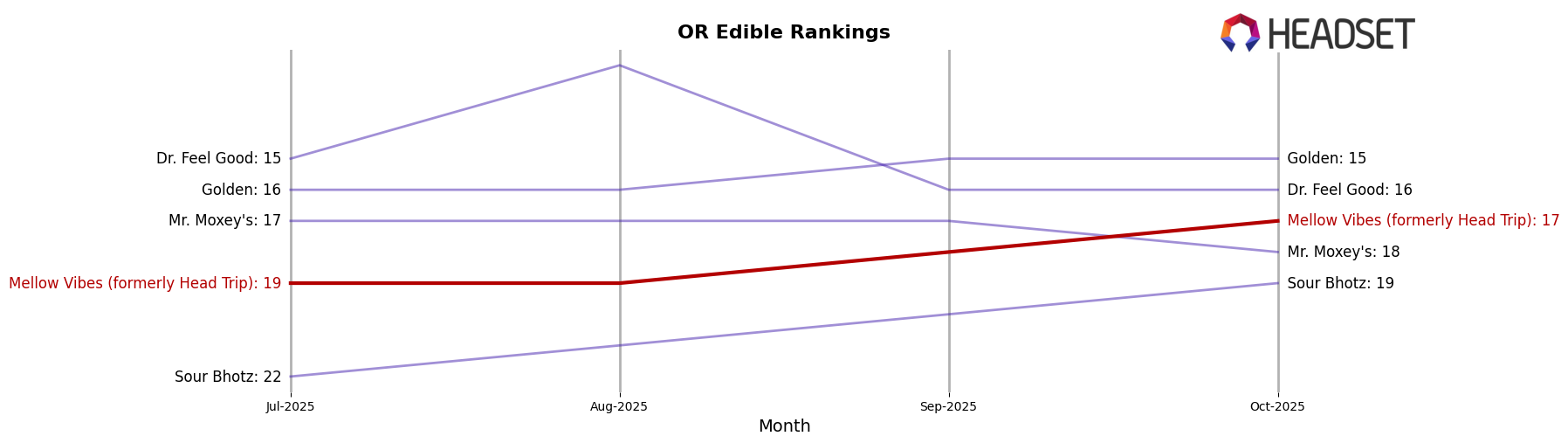 Mellow Vibes (formerly Head Trip) market ranking for OR Edible