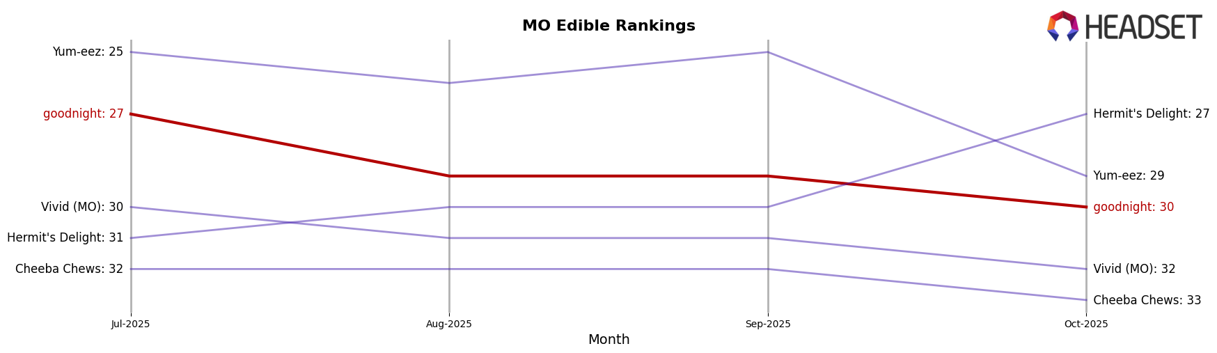 goodnight market ranking for MO Edible
