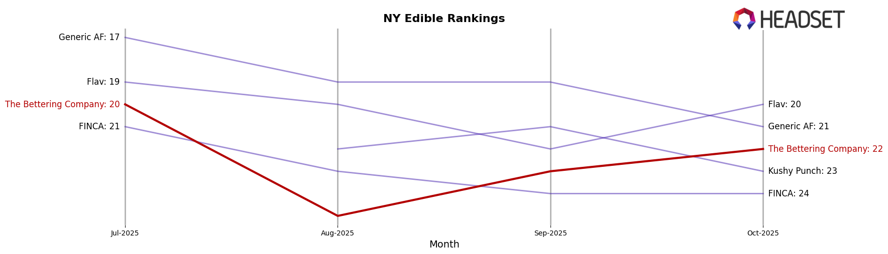 The Bettering Company market ranking for NY Edible