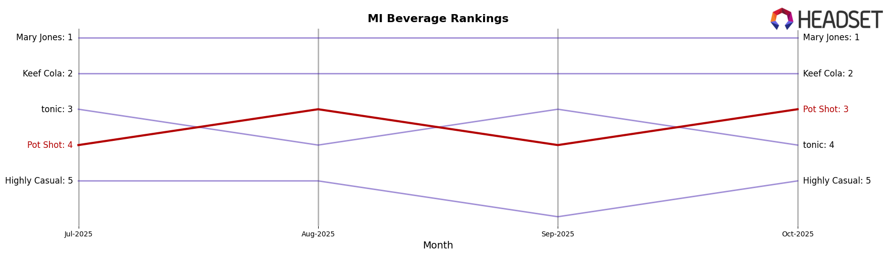 Pot Shot market ranking for MI Beverage