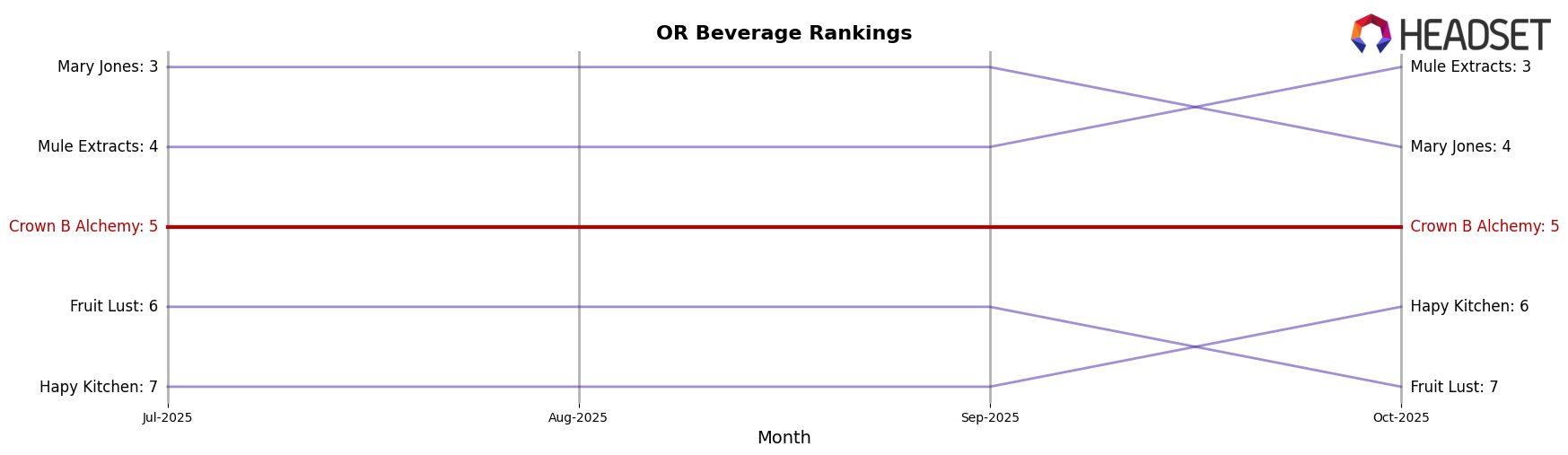 Crown B Alchemy market ranking for OR Beverage