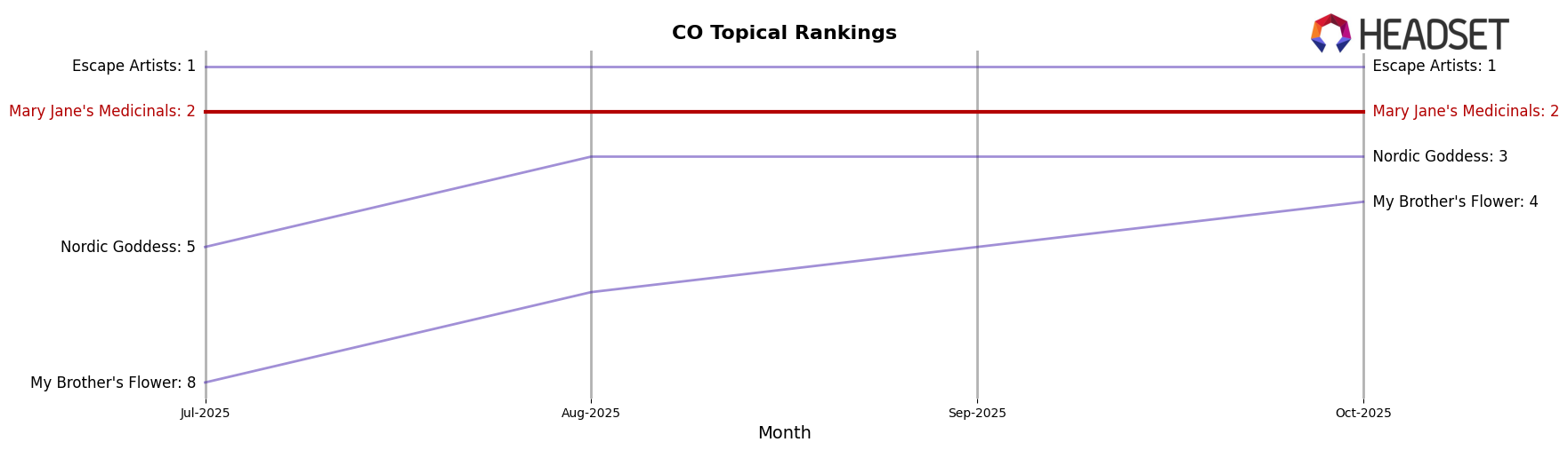 Mary Jane's Medicinals market ranking for CO Topical
