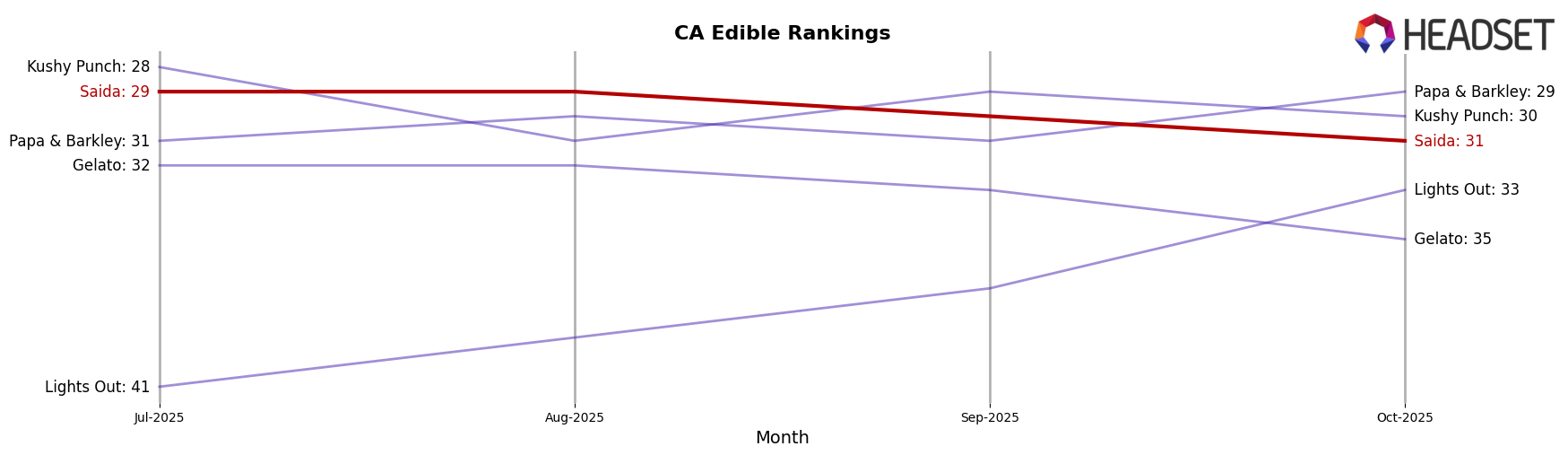 Saida market ranking for CA Edible
