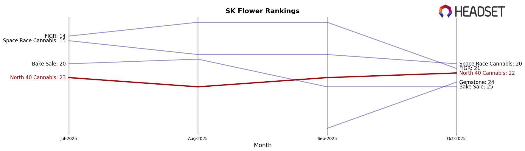 North 40 Cannabis market ranking for SK Flower