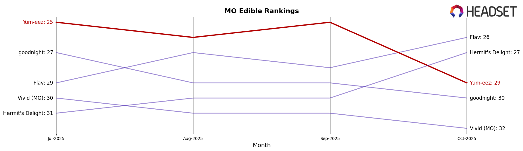 Yum-eez market ranking for MO Edible