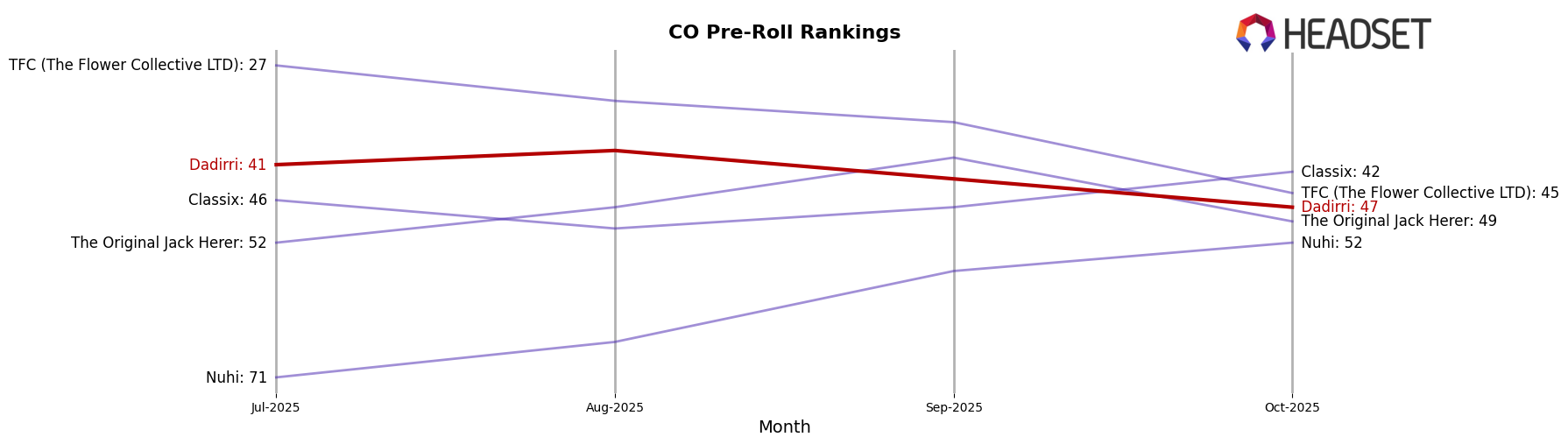 Dadirri market ranking for CO Pre-Roll