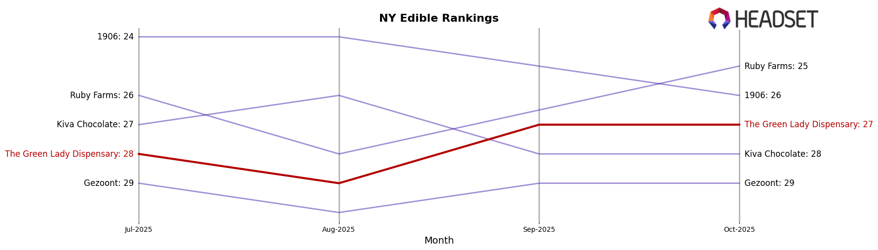 The Green Lady Dispensary market ranking for NY Edible