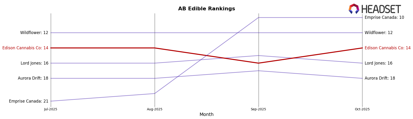 Edison Cannabis Co market ranking for AB Edible