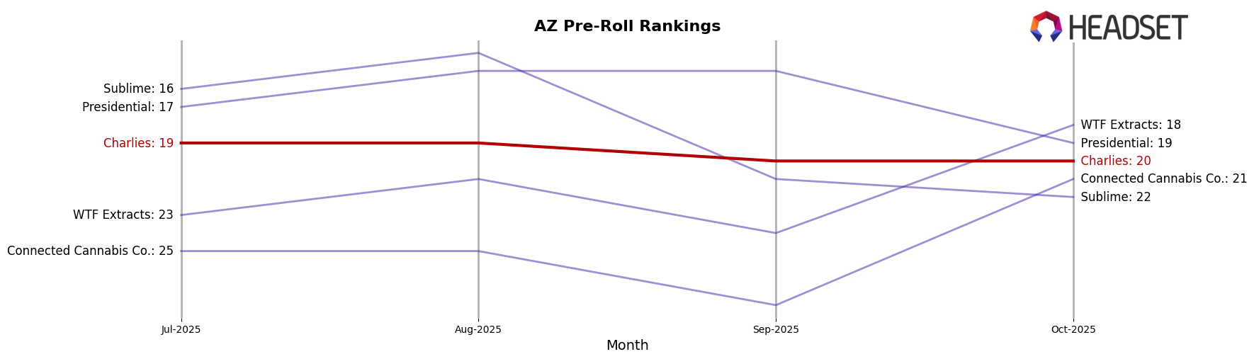 Charlies market ranking for AZ Pre-Roll