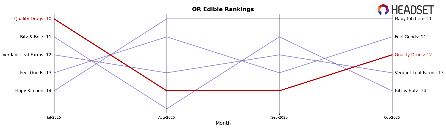 Quality Drugs market ranking for OR Edible